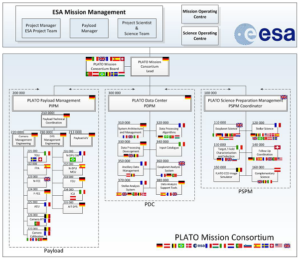 Organisation du consortium PLATO